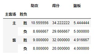 一文搞懂Python中pandas透視表pivot_table功能