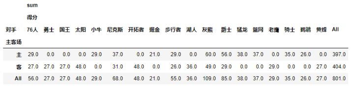 一文搞懂Python中pandas透視表pivot_table功能