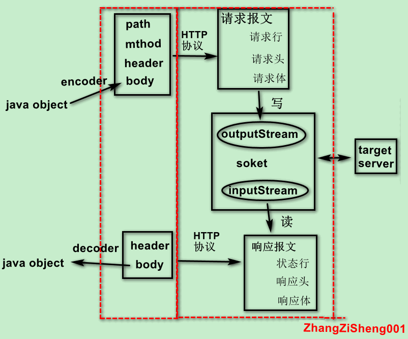 一文教你如何使用原生的Feign