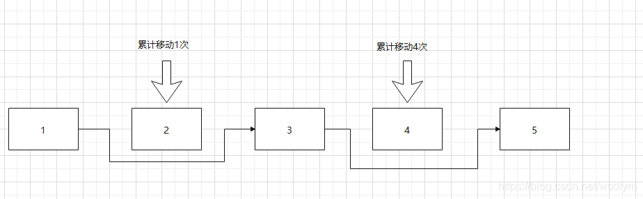 Java List的remove()方法陷阱以及性能優化