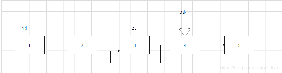java中LinkedList使用迭代器優化移除批量元素原理