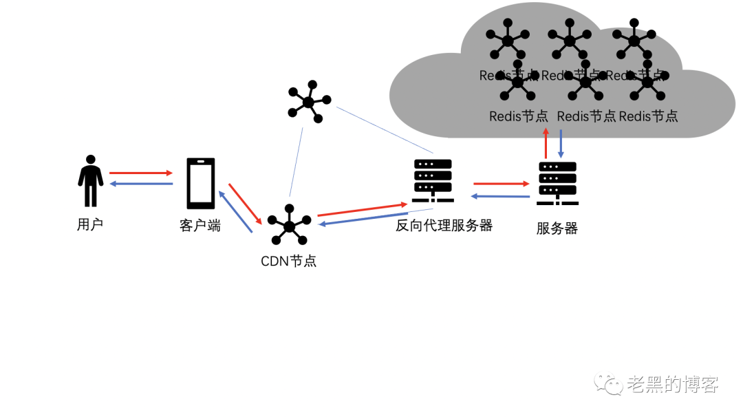 深入淺出分布式系統(tǒng)中的緩存架構