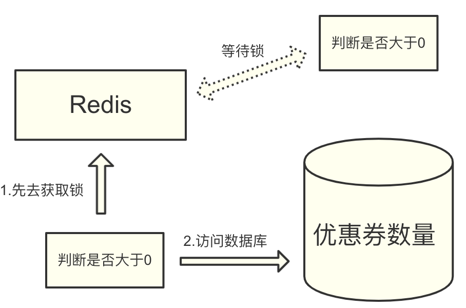 用Redis實現分布式鎖的血淚史