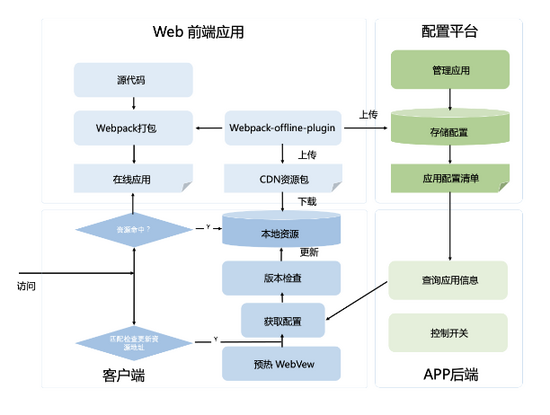 Web前端工程師實現Native APP需求，用Flutter做可攻可守的混合開發