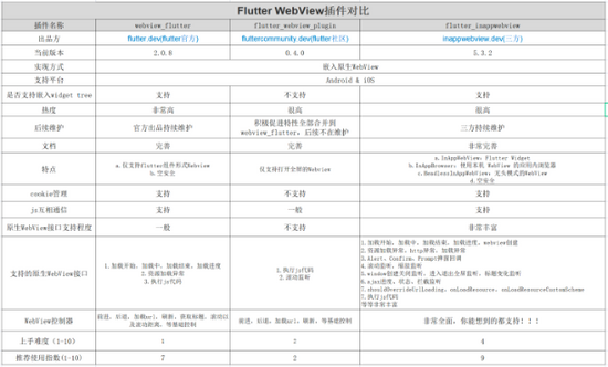 Web前端工程師實現Native APP需求，用Flutter做可攻可守的混合開發