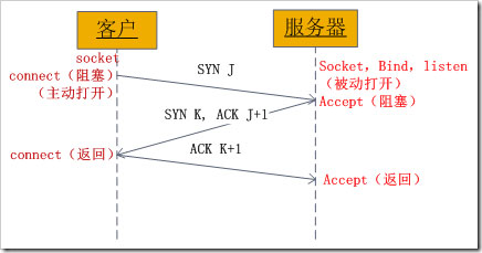 深入講解Socket原理