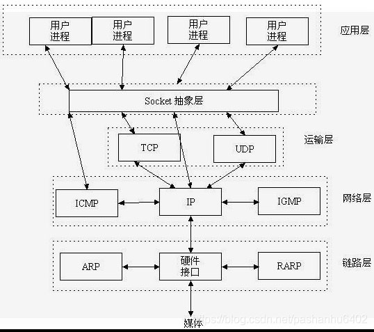 深入講解Socket原理