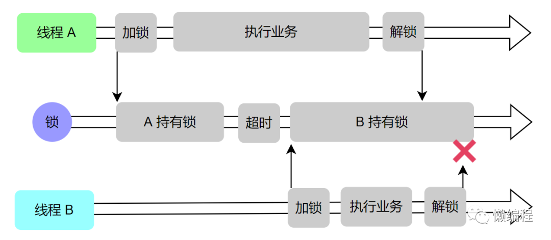 基于 Redis 構建簡單分布式鎖的局限
