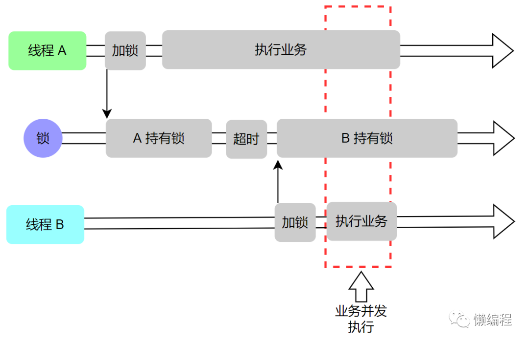 基于 Redis 構建簡單分布式鎖的局限