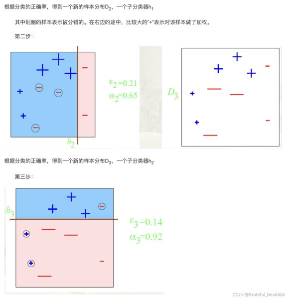 python機器學習Sklearn實戰adaboost算法示例詳解