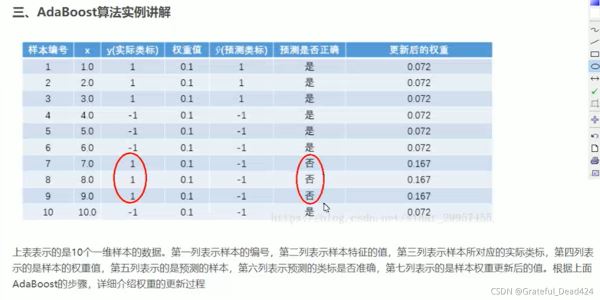 python機器學習Sklearn實戰adaboost算法示例詳解