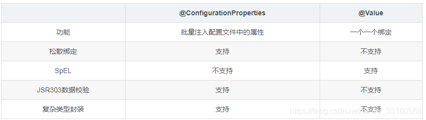 SpringBoot 如何從配置文件讀取值到對象中