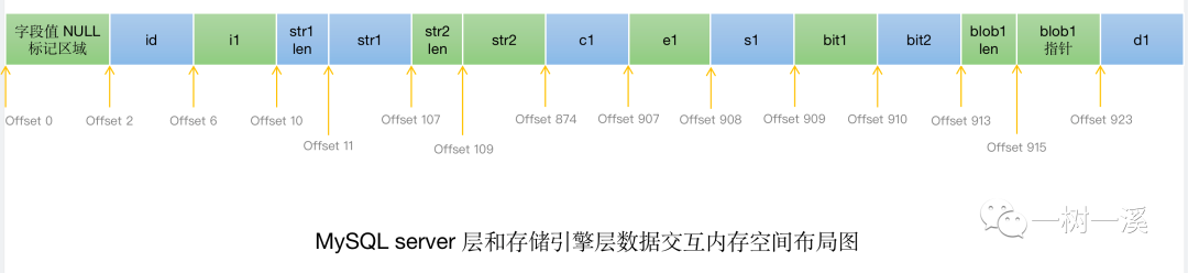 MySQL Server 層和存儲(chǔ)引擎層是怎么交互數(shù)據(jù)的？