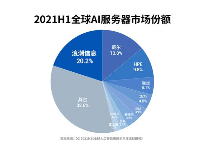 IDC：2021上半年全球AI服務(wù)器市場首破400億元，增速近30% 