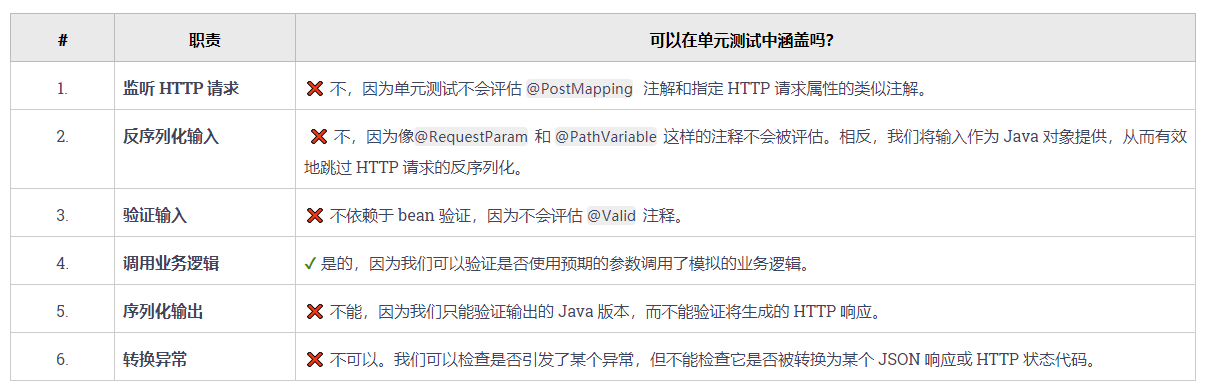 SpringBoot 使用@WebMvcTest測(cè)試MVC Web Controller