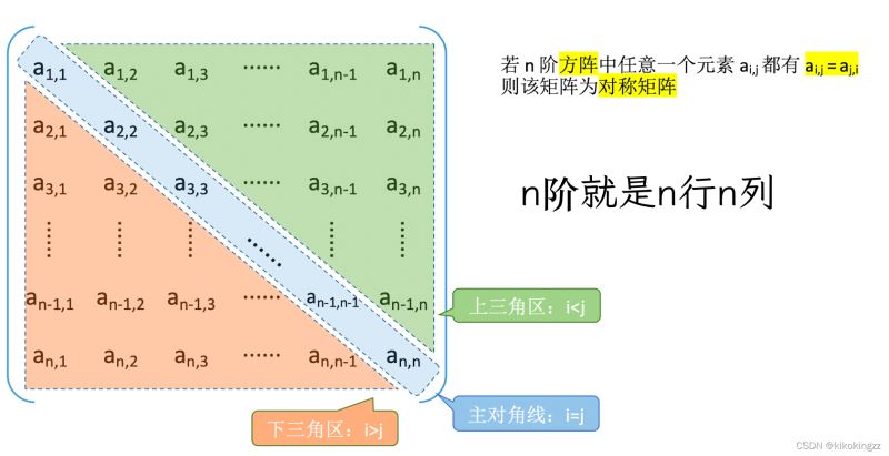 C語言數組學習之特殊矩陣的壓縮存儲