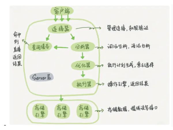 面試中老生常談的MySQL問答集錦夯實基礎