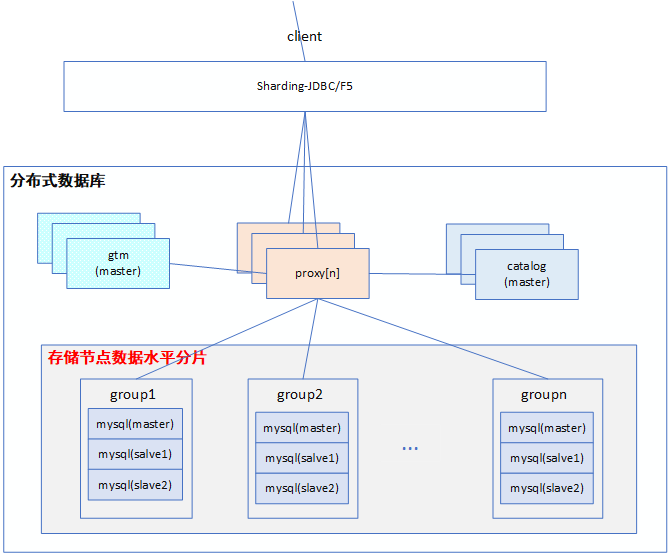 分布式數據庫排序及優化