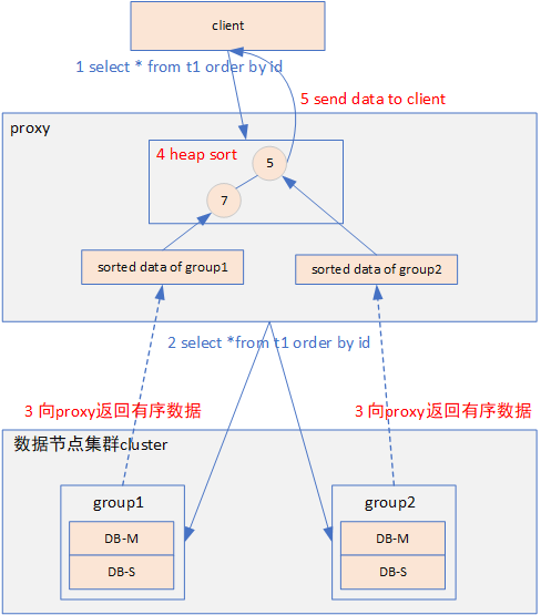 分布式數據庫排序及優化