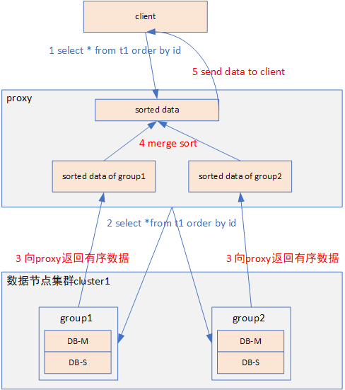 分布式數據庫排序及優化