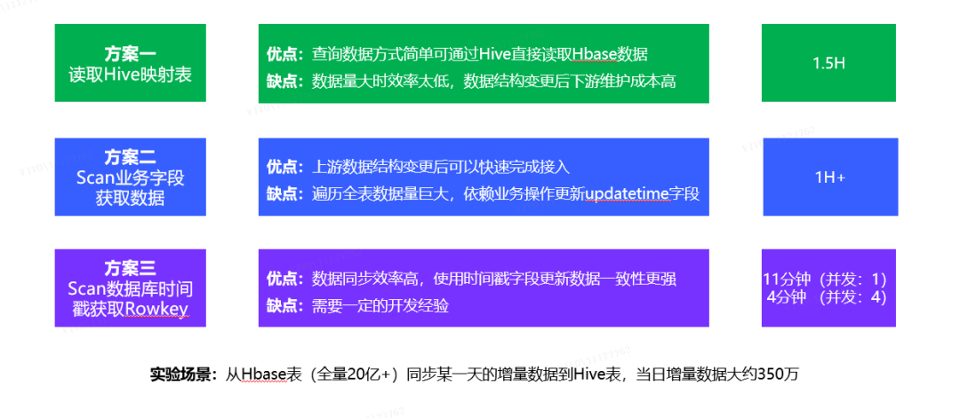 聊聊HBase海量數(shù)據(jù)高效入倉(cāng)解決方案