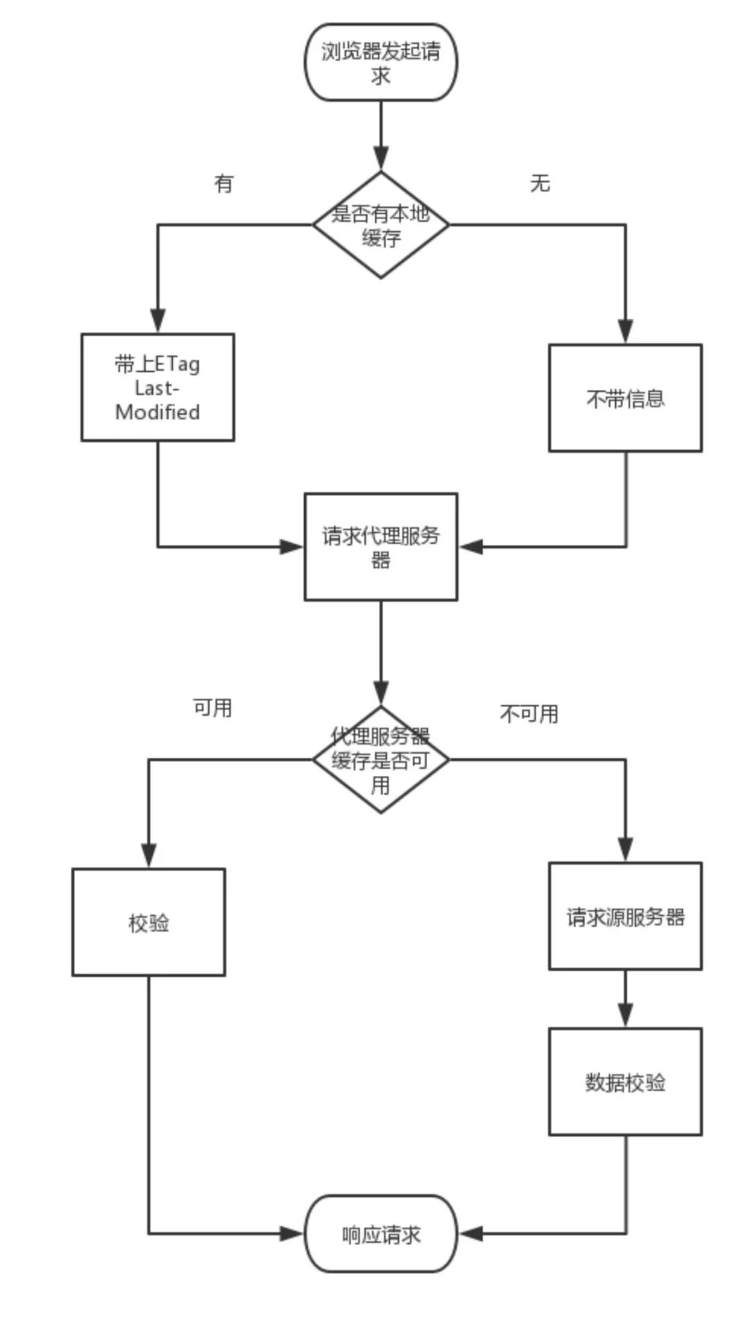 HTTP緩存協議實戰