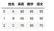 pandas如何優雅的列轉行及行轉列詳解