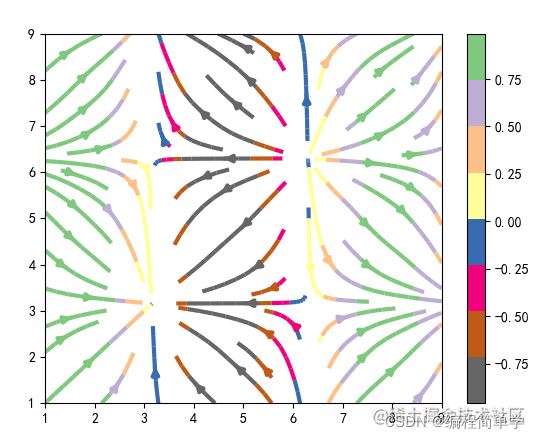 Python matplotlib如何繪制各種流線圖