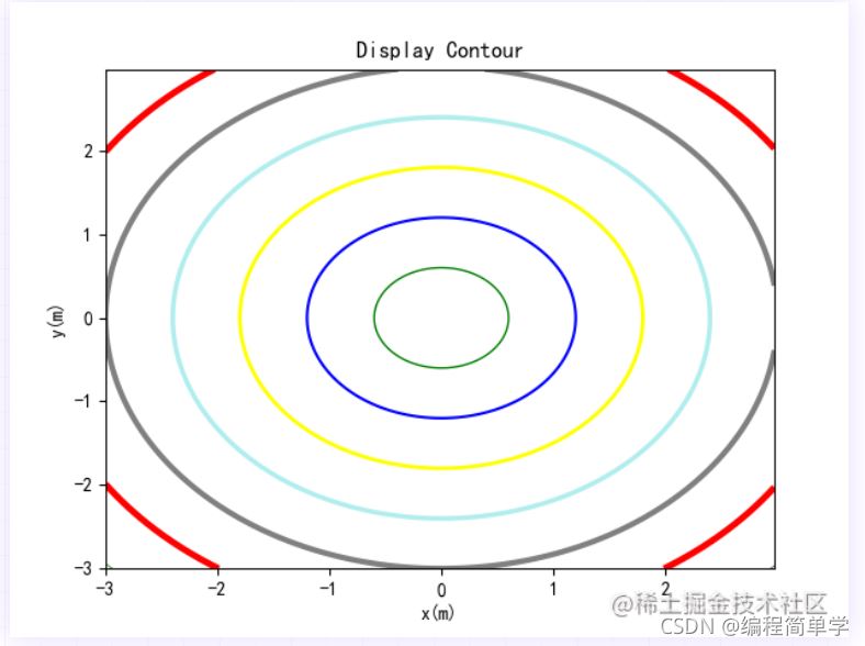 Python+matplotlib實現繪制等高線圖示例詳解