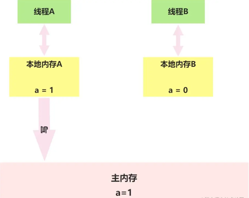 并發編程之Java內存模型鎖的內存語義