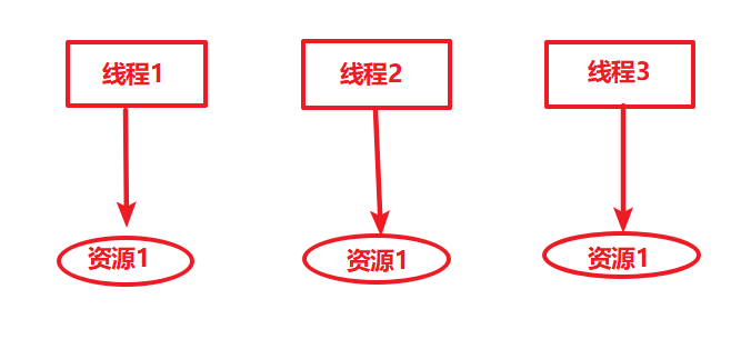 Java ThreadLocal的詳細解釋