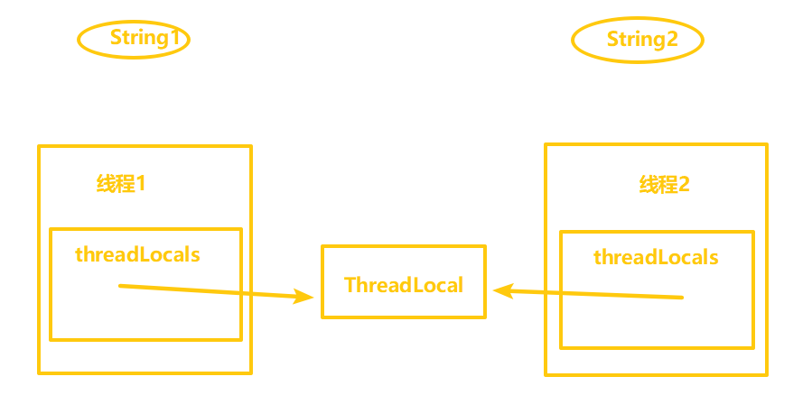 Java ThreadLocal的詳細解釋