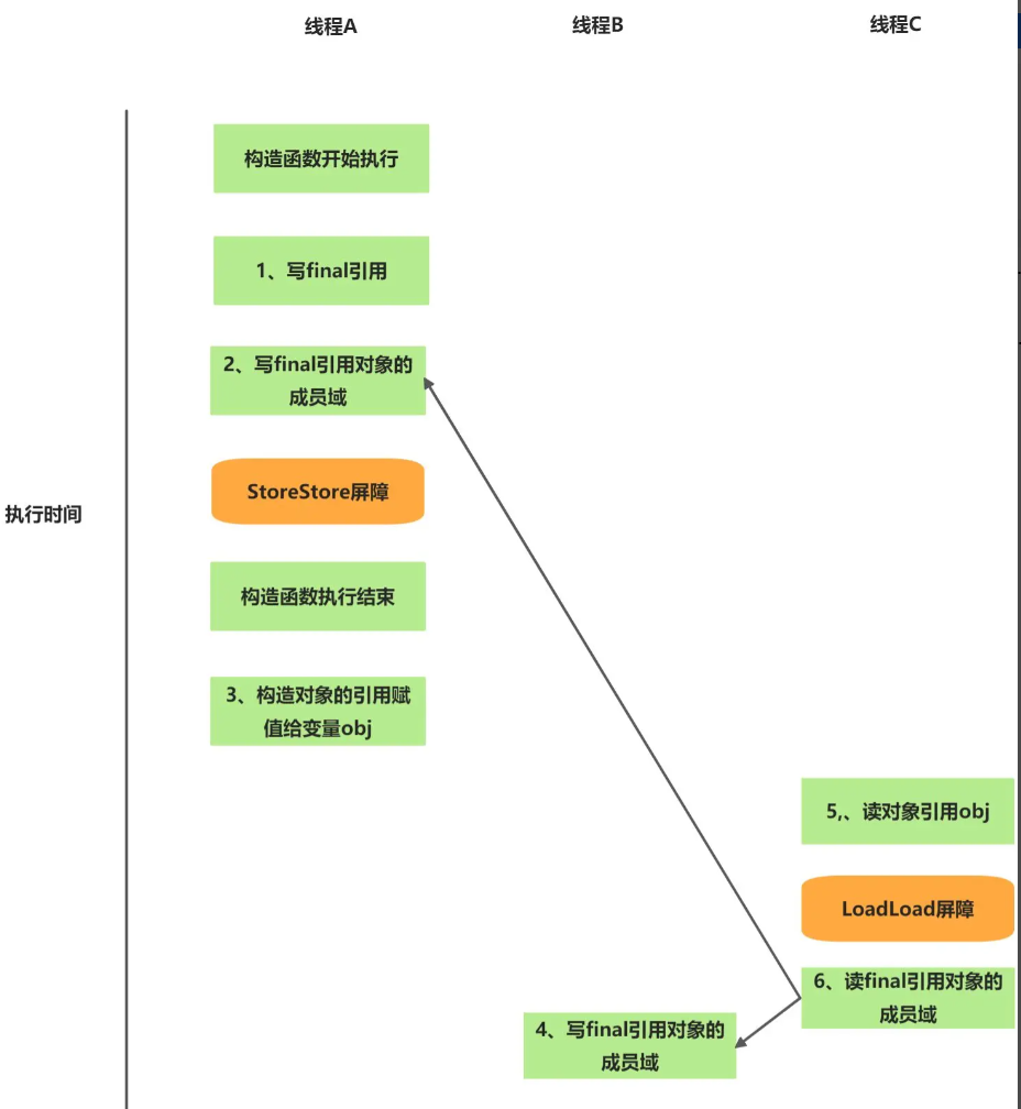 Java內存模型final的內存語義