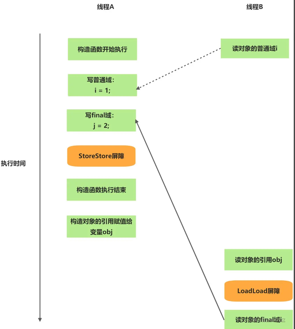 Java內存模型final的內存語義