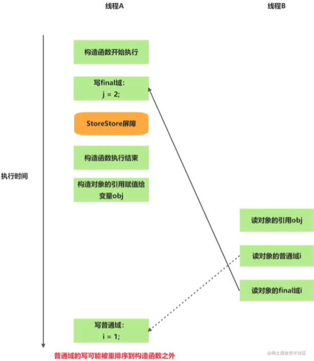 Java內存模型final的內存語義
