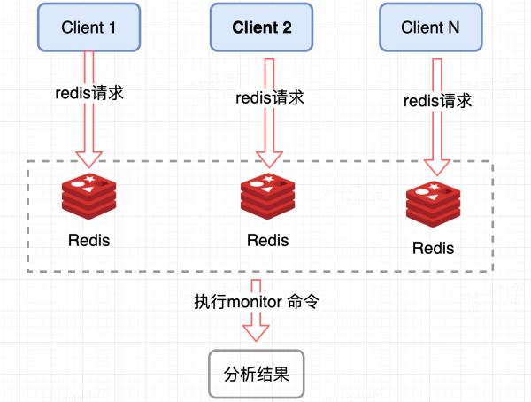 面試分析分布式架構Redis熱點key大Value解決方案