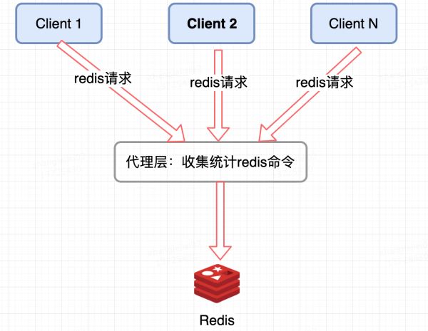 面試分析分布式架構Redis熱點key大Value解決方案