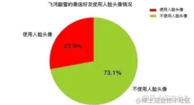 Python實(shí)現(xiàn)微信好友數(shù)據(jù)爬取及分析