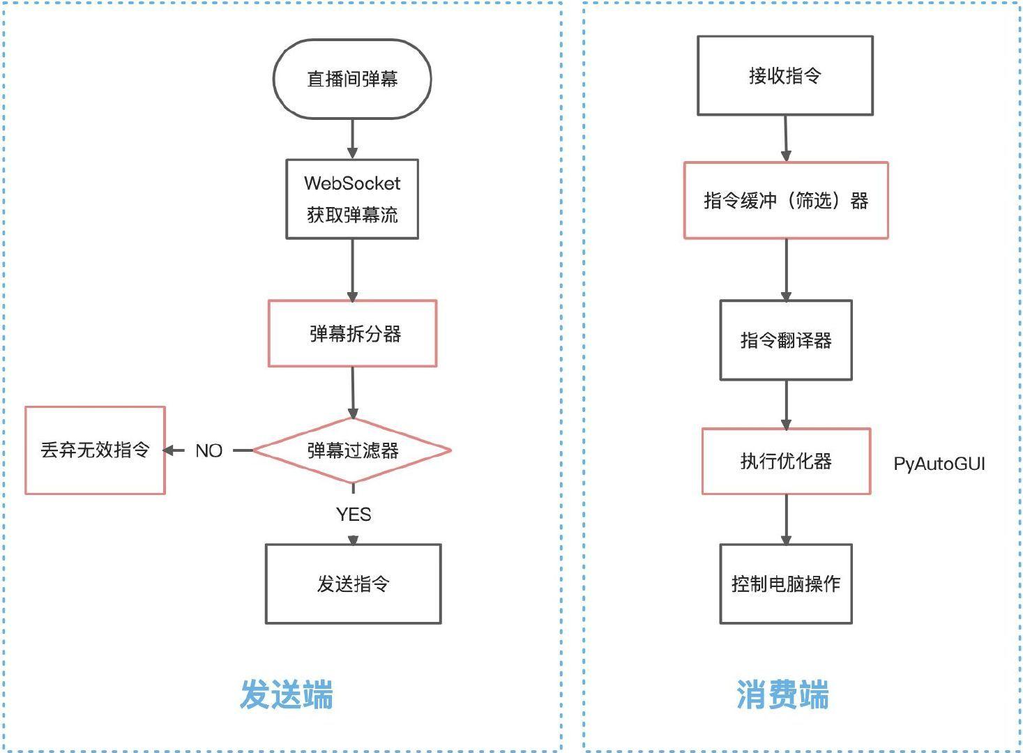 用Python實(shí)現(xiàn)一個(gè)模仿UP主彈幕控制的直播間功能
