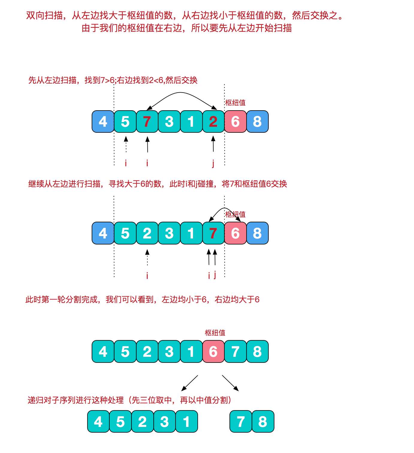 圖解Java排序算法之快速排序的三數(shù)取中法