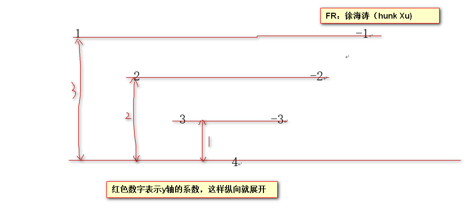 Unity實現3D循環滾動效果