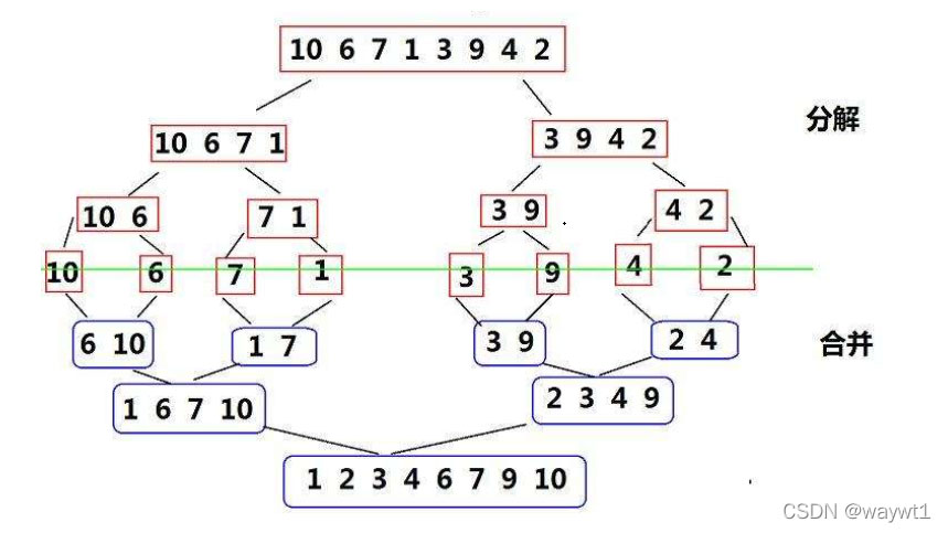 七大經(jīng)典排序算法圖解