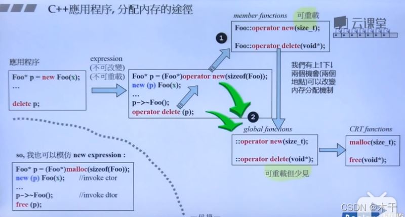 一篇文章了解c++中的new和delete