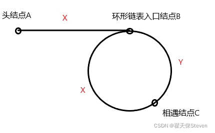 如何通過C++求出鏈表中環的入口結點