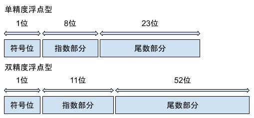 詳談浮點精度(float、double)運算不精確的原因