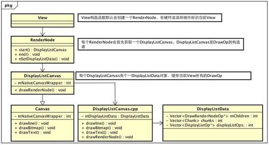 理解Android硬件加速原理(小白文)