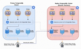 Kubernetes中PostgreSQL的推薦方法