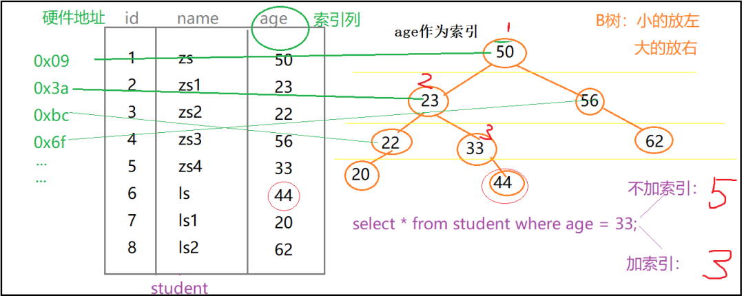 SQL性能優(yōu)化詳解，值得收藏