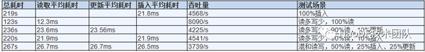 無縫遷移！數億MySQL數據七步走到MongoDB