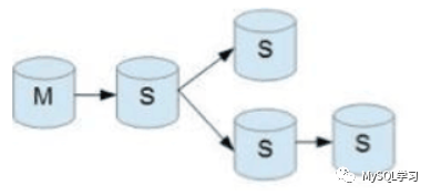 MySQL：級聯從庫延遲數據庫的延遲計算問題
